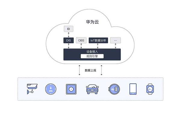 大数据上云解决方案_设备数据上云  第1张